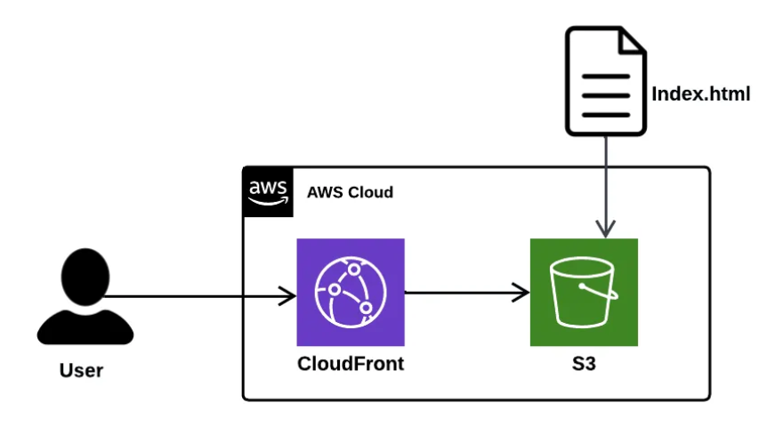 Learn how to Host a Website on AWS Easily | NovelVista Learning Solutions