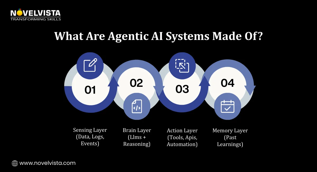 What Are Agentic AI Systems Made Of?