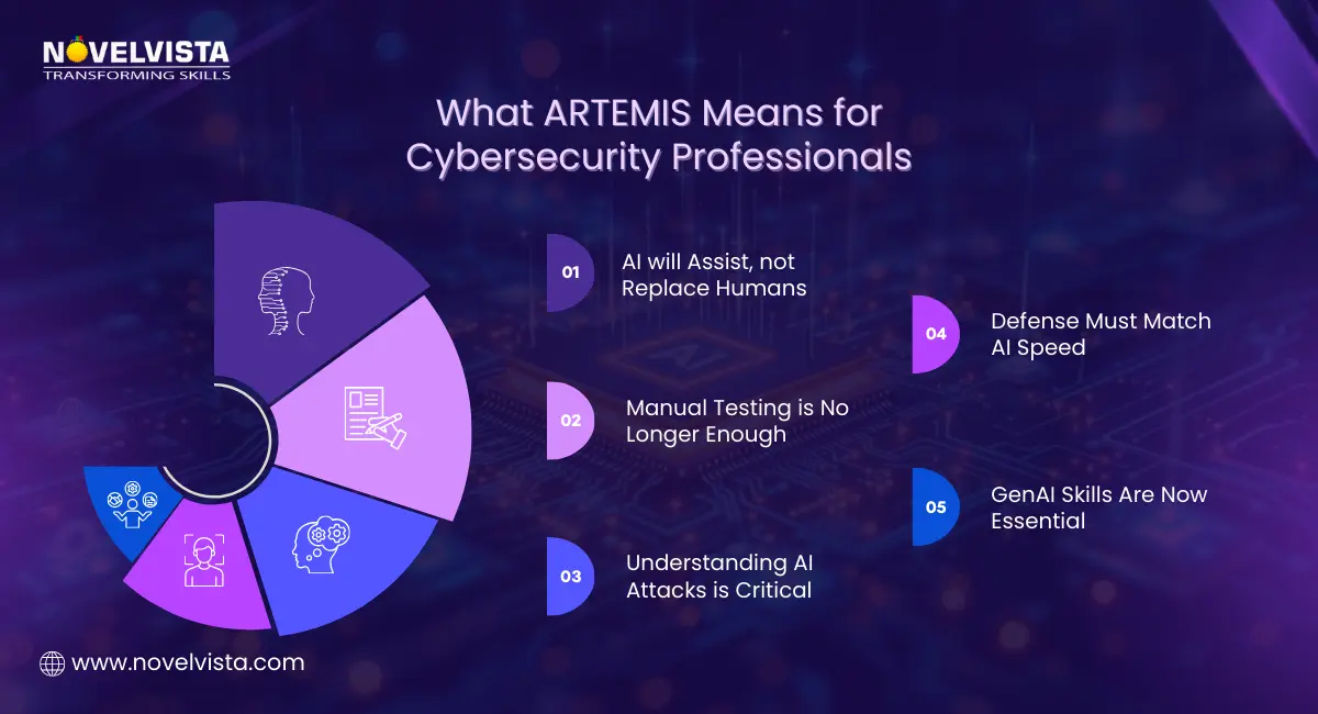 What ARTEMIS Means for Cybersecurity Professionals  Key Points   AI will assist, not replace humans   Manual testing is no longer enough   Understanding AI attacks is critical   Defense must match AI speed   GenAI skills are now essential