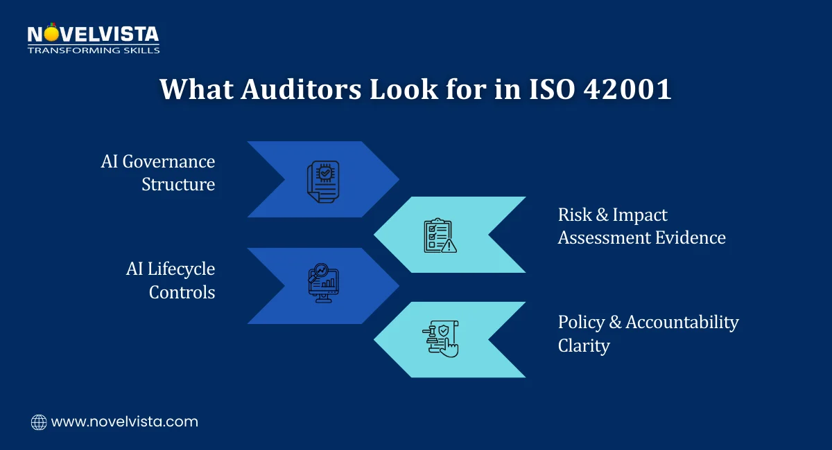 What Auditors Look for in ISO 42001