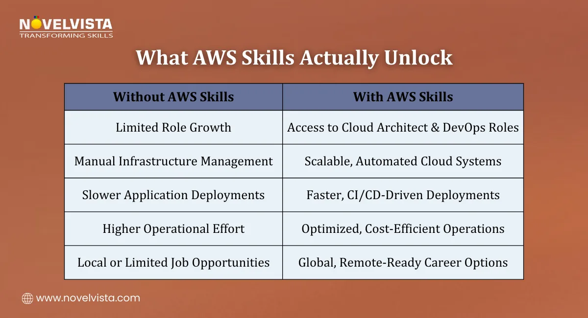 What AWS Skills Actually Unlock