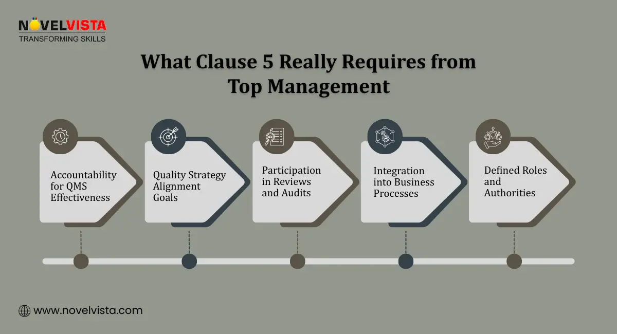 What clause 5 really requires from top management?