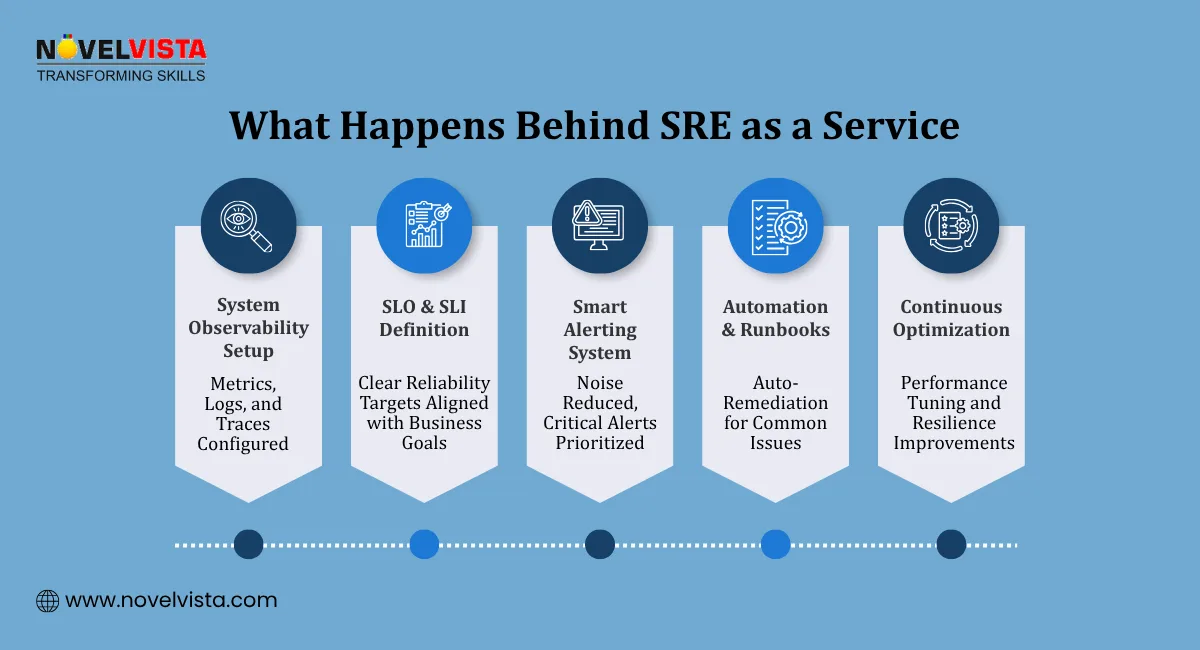 What Happens Behind SRE as a Service