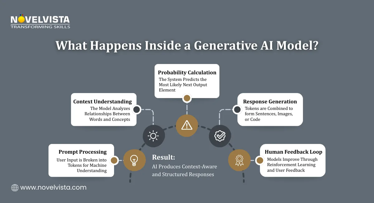 What Happens Inside a Generative AI Model?