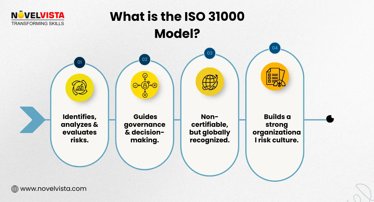 what is iso 31000 Model
