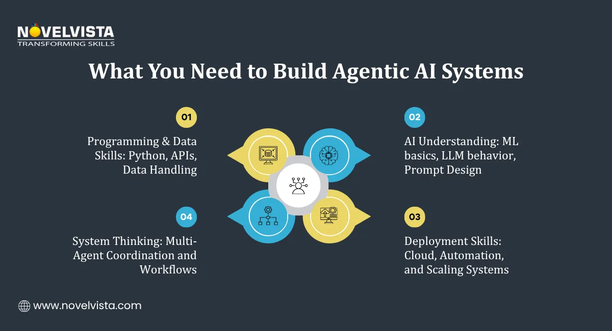 What You Need to Build Agentic AI Systems