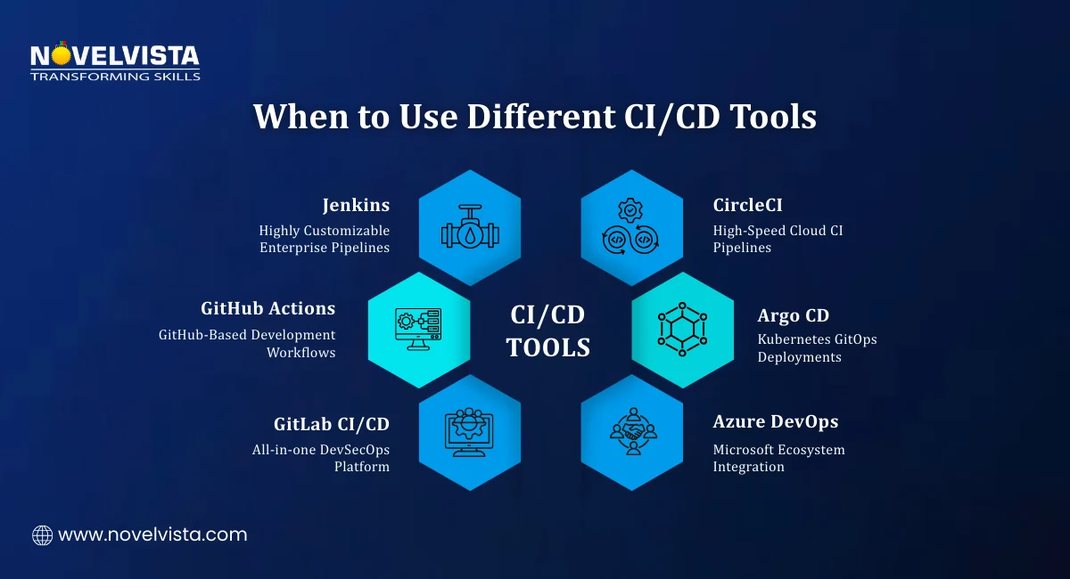 When to Use Different CI/CD Tools