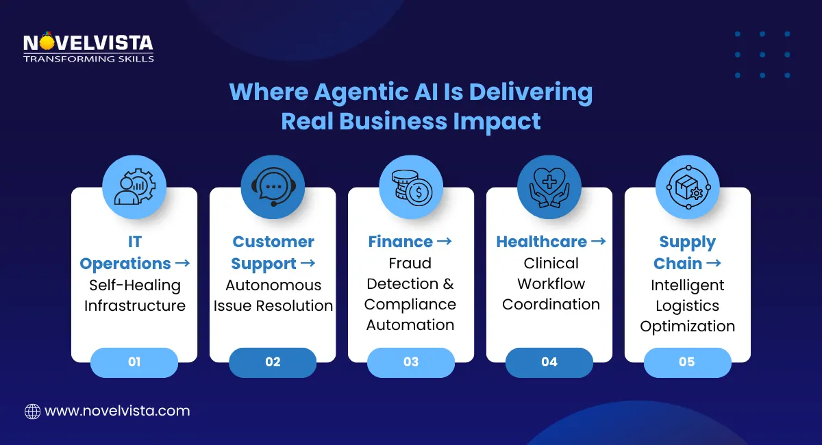 Where Agentic AI Is Delivering Real Business Impact