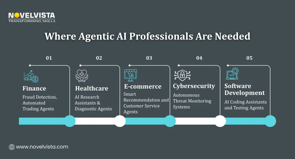 Where Agentic AI Professionals Are Needed