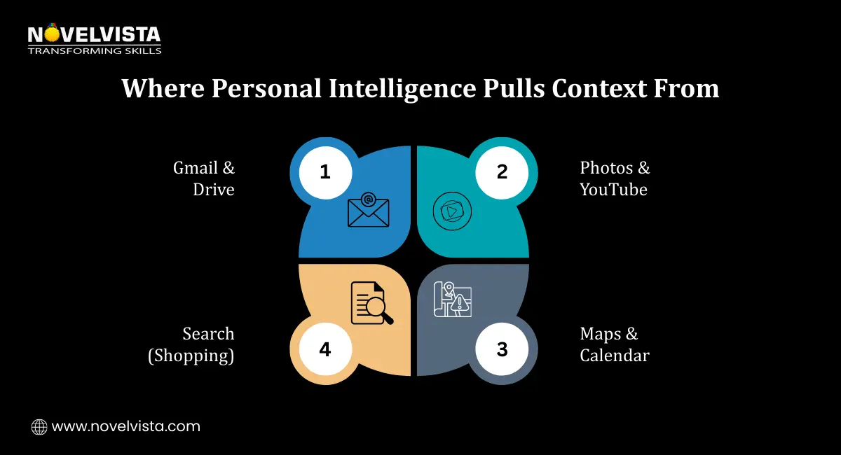 Where Does The Personal Intelligence Pulls Context From
