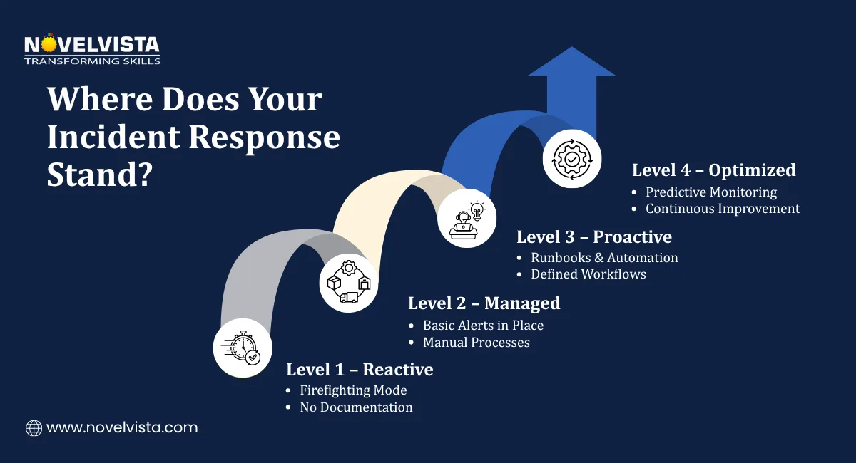 Where Does Your Incident Response Stand?