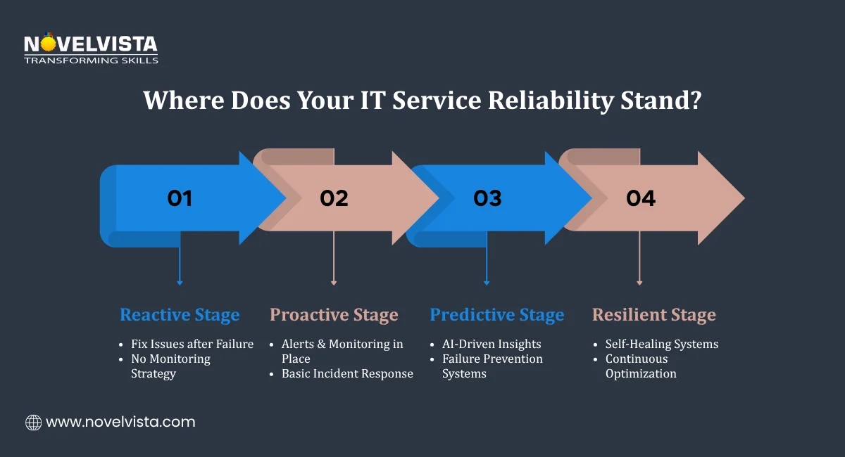 Where Does Your IT Service Reliability Stand