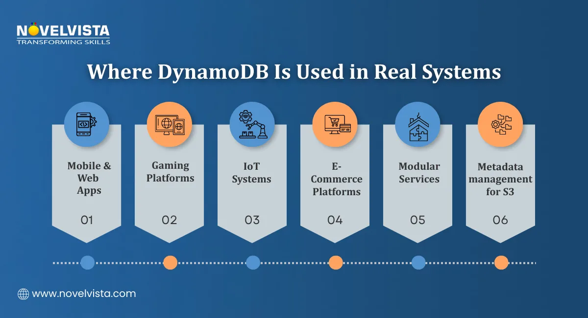 Key DynamoDB Features for High-Scale Applications