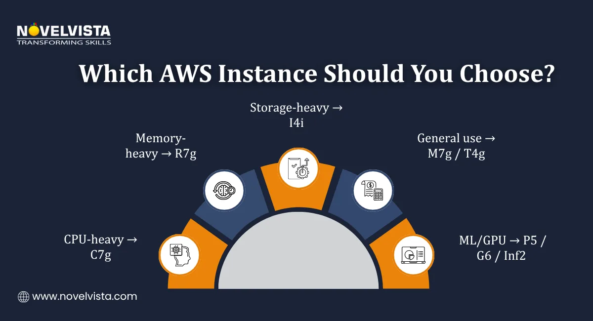 Which AWS Instance Should You Choose?