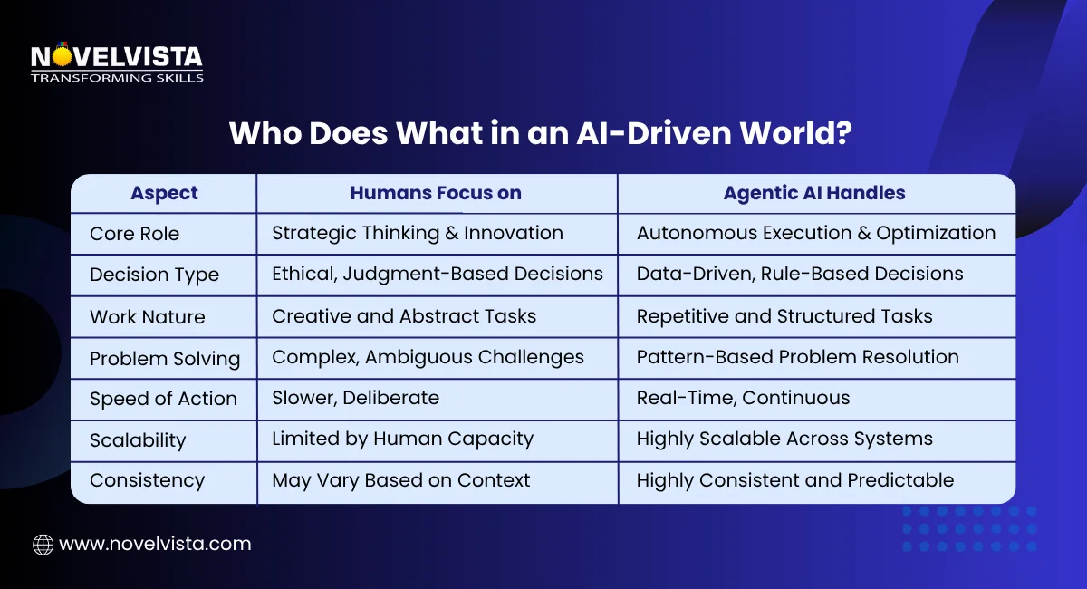 Who Does What in an AI-Driven World?