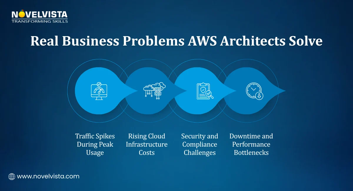Real Business Problems AWS Architects Solve