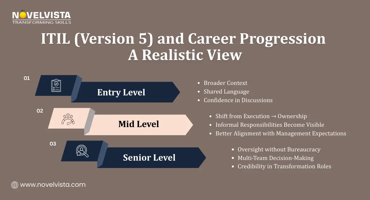 How ITIL (Version 5) Aligns with Career Progression