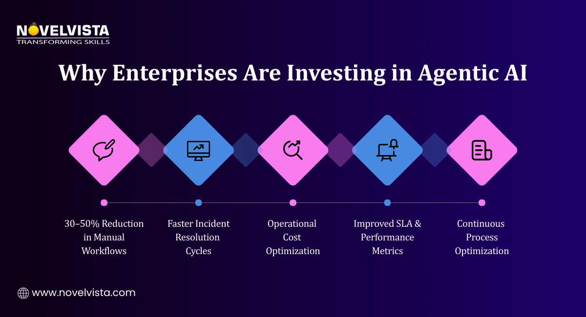 Why Enterprises Are Investing in Agentic AI