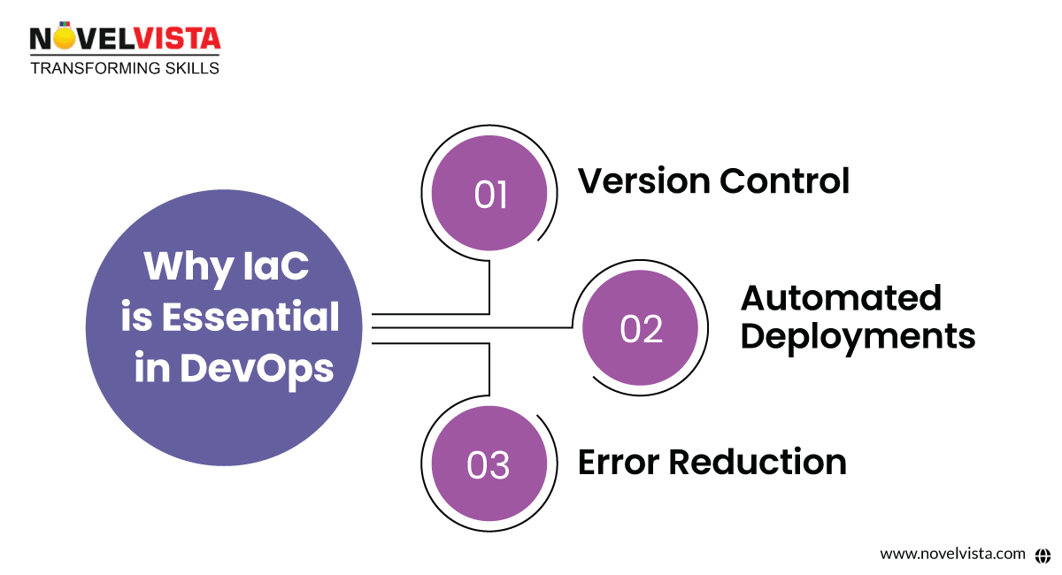 Why Iac is essential for DevOps