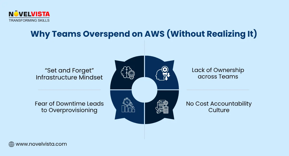 Why Teams Overspend on AWS (Without Realizing It)