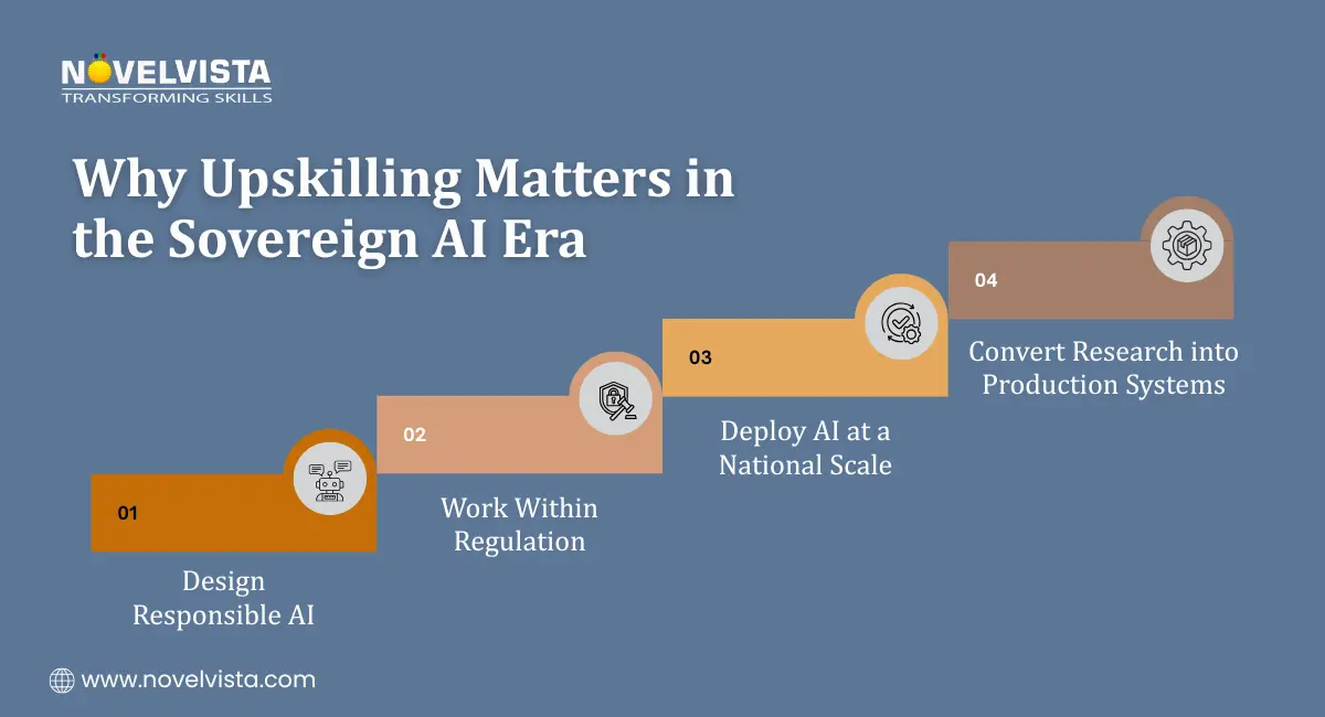 Why Upskilling Matters in the Sovereign AI Era   Professionals Must Learn To:  Design responsible AI Work within regulation Deploy AI at a national scale