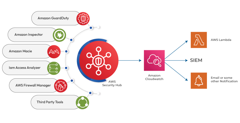 Security and Identity Services