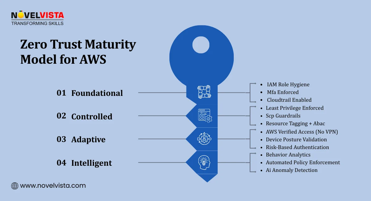 Zero Trust Maturity Model for AWS