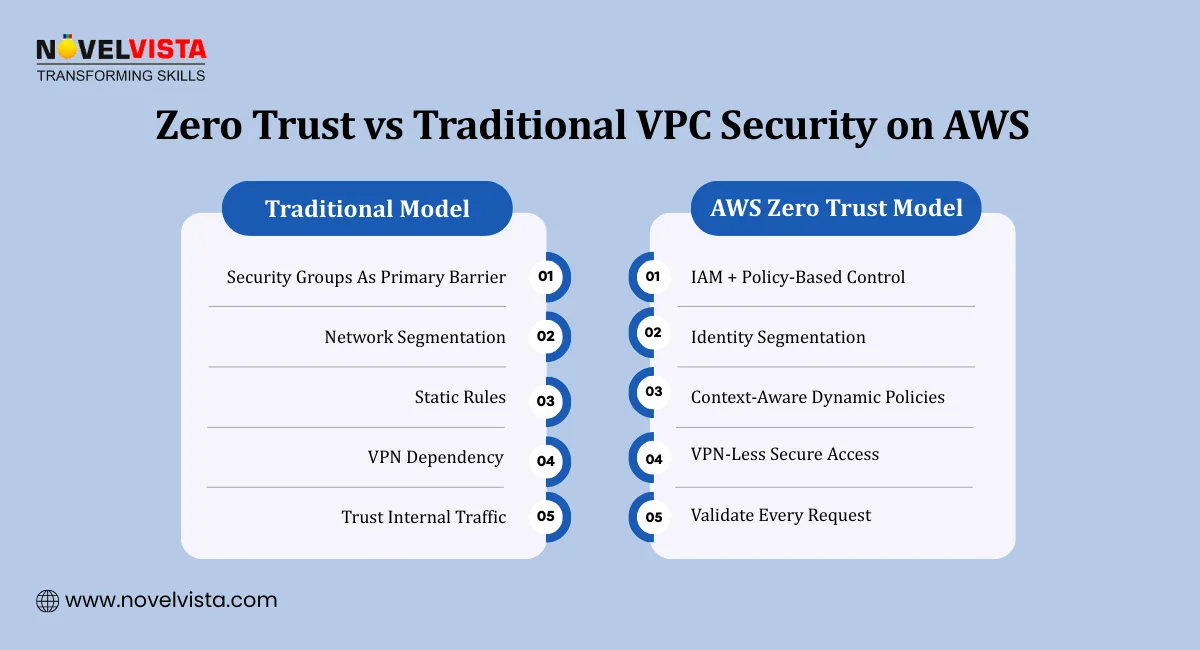 Zero Trust vs Traditional VPC Security on AWS