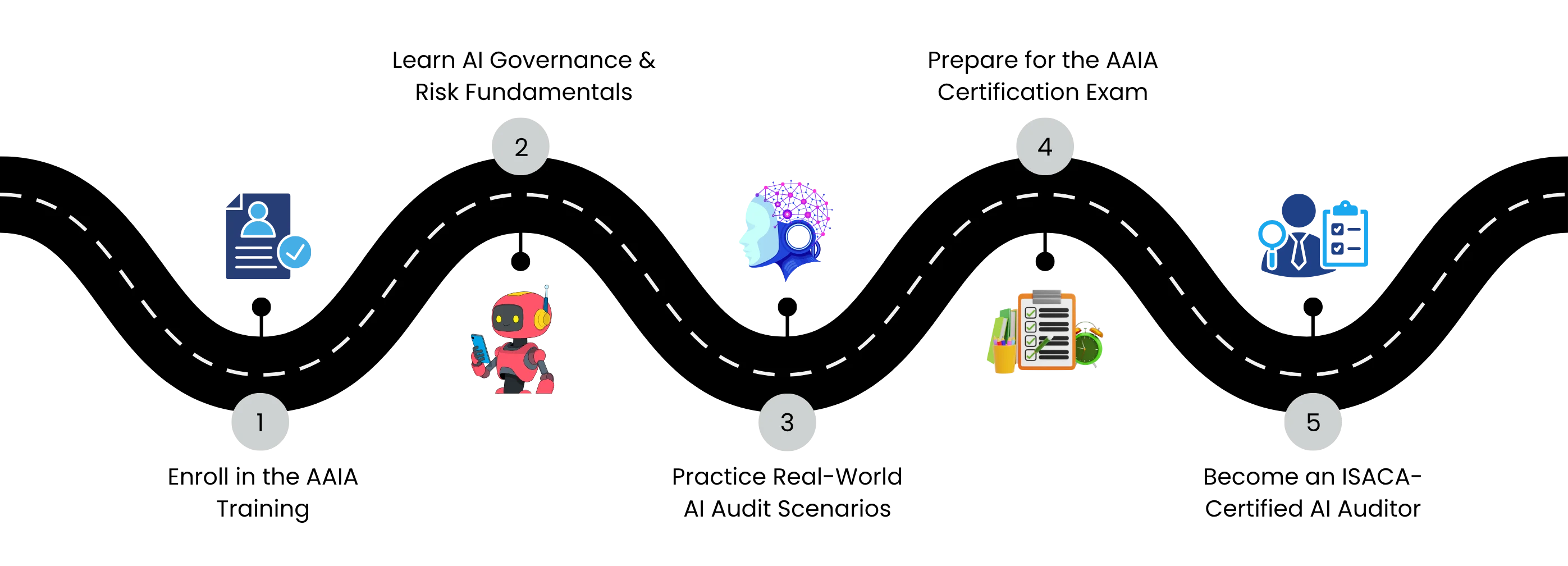 ITIL Certification Path