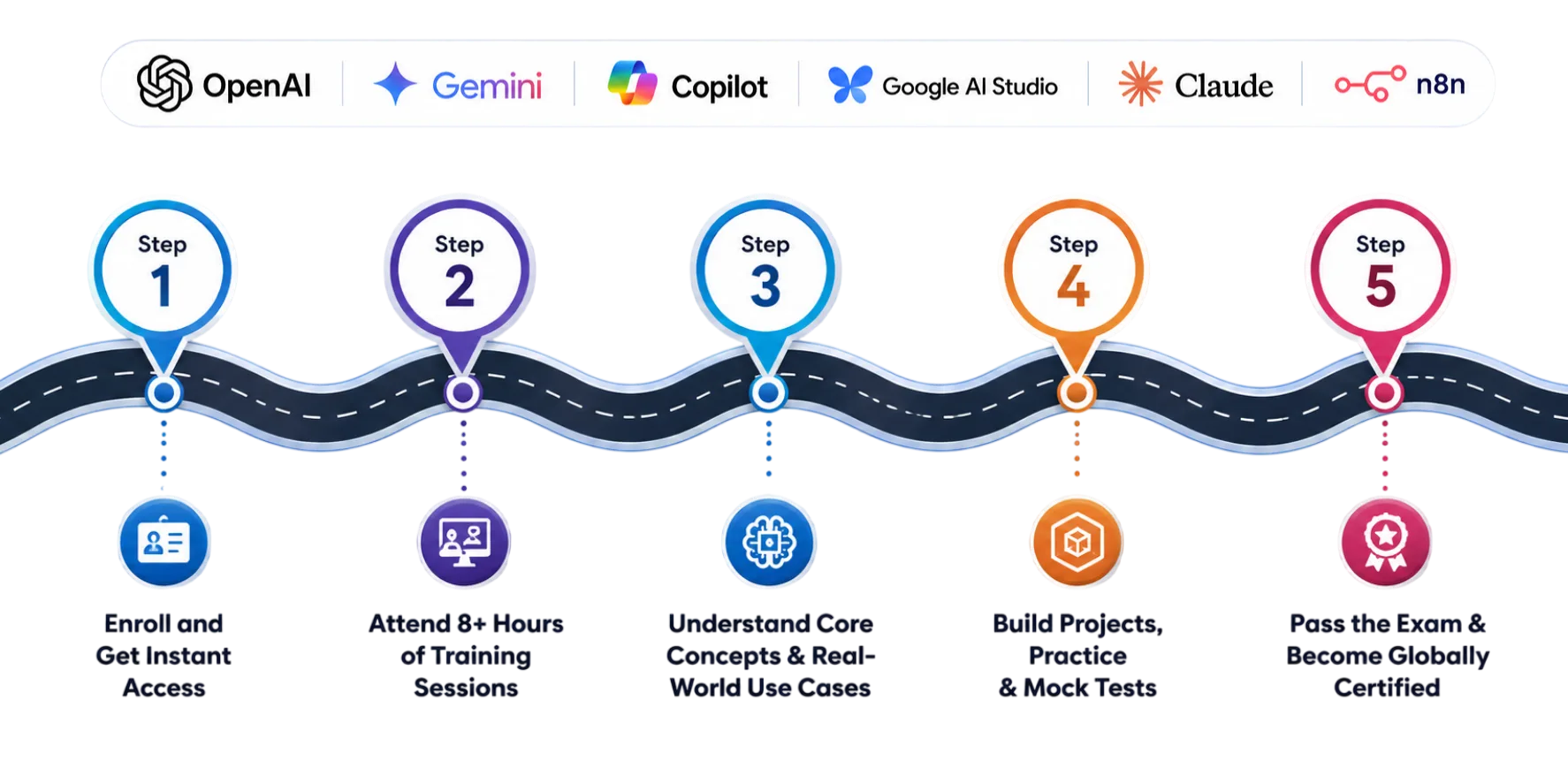 ITIL Certification Path