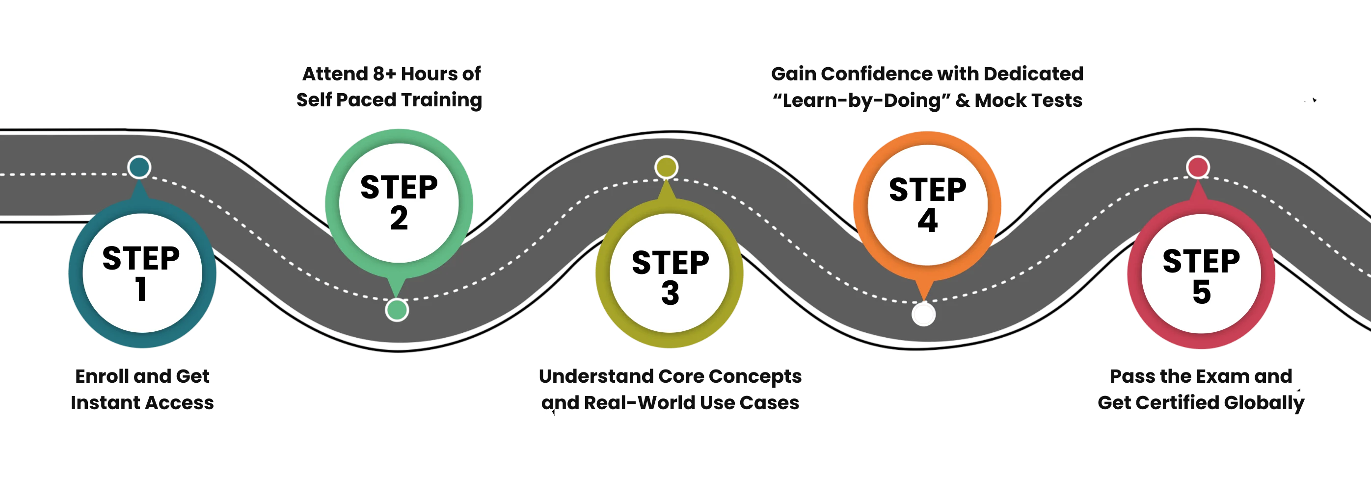 ITIL Certification Path