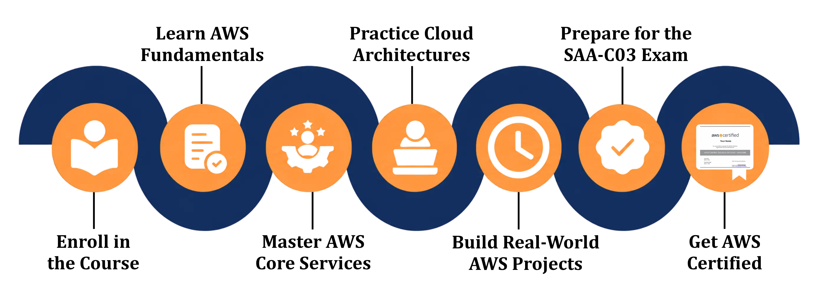 ITIL Certification Path