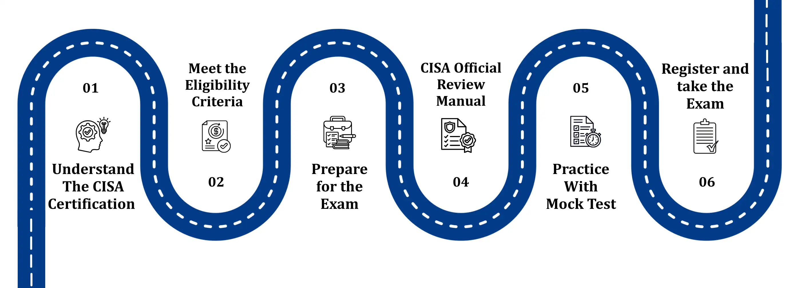 ITIL Certification Path