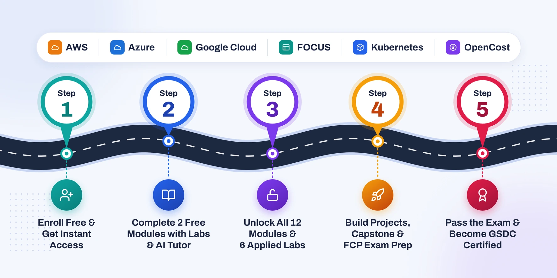 ITIL Certification Path