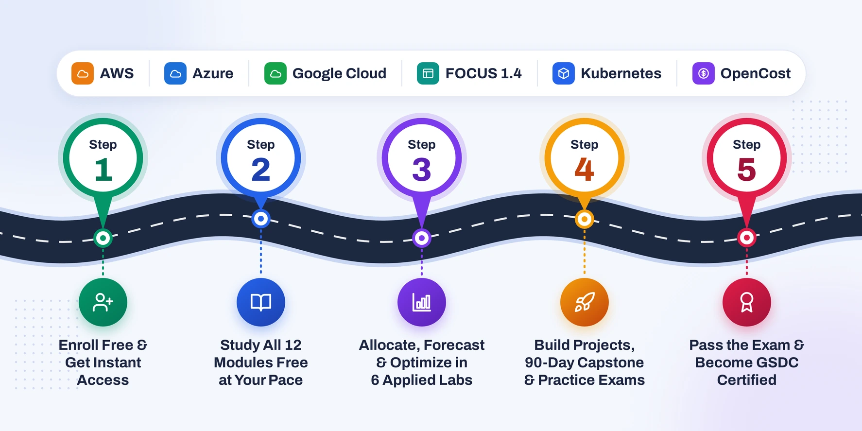 ITIL Certification Path