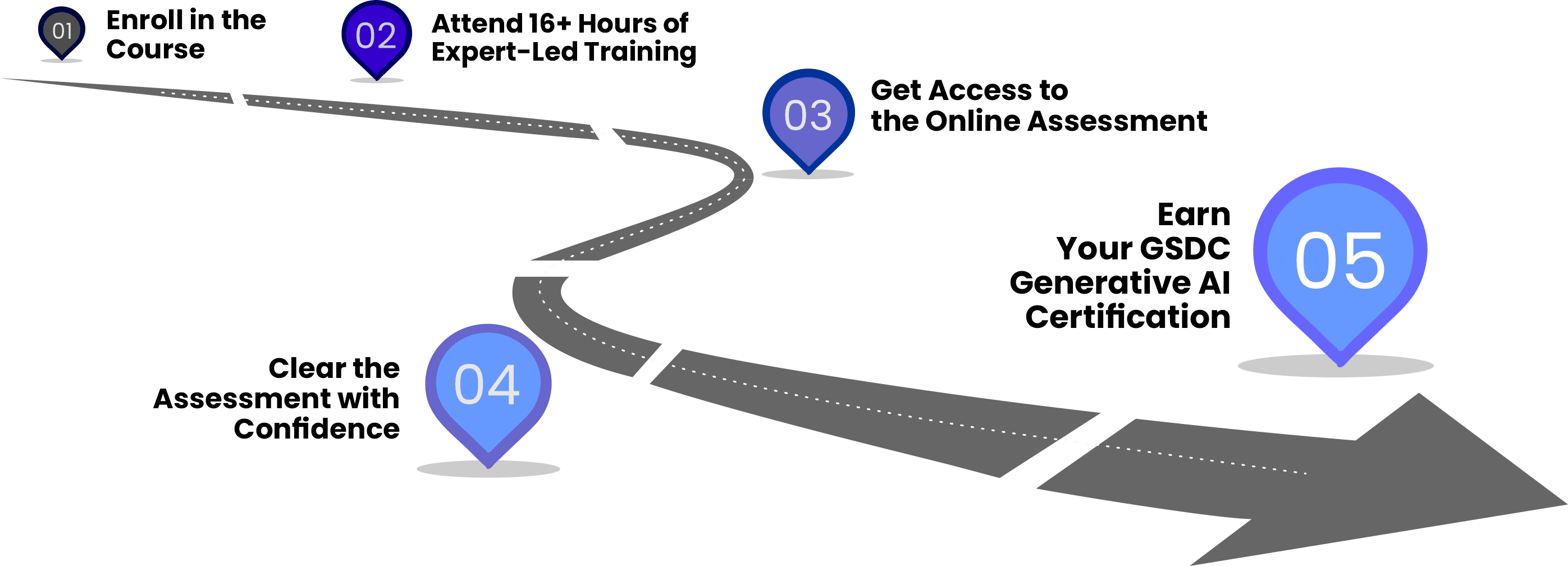 ITIL Certification Path