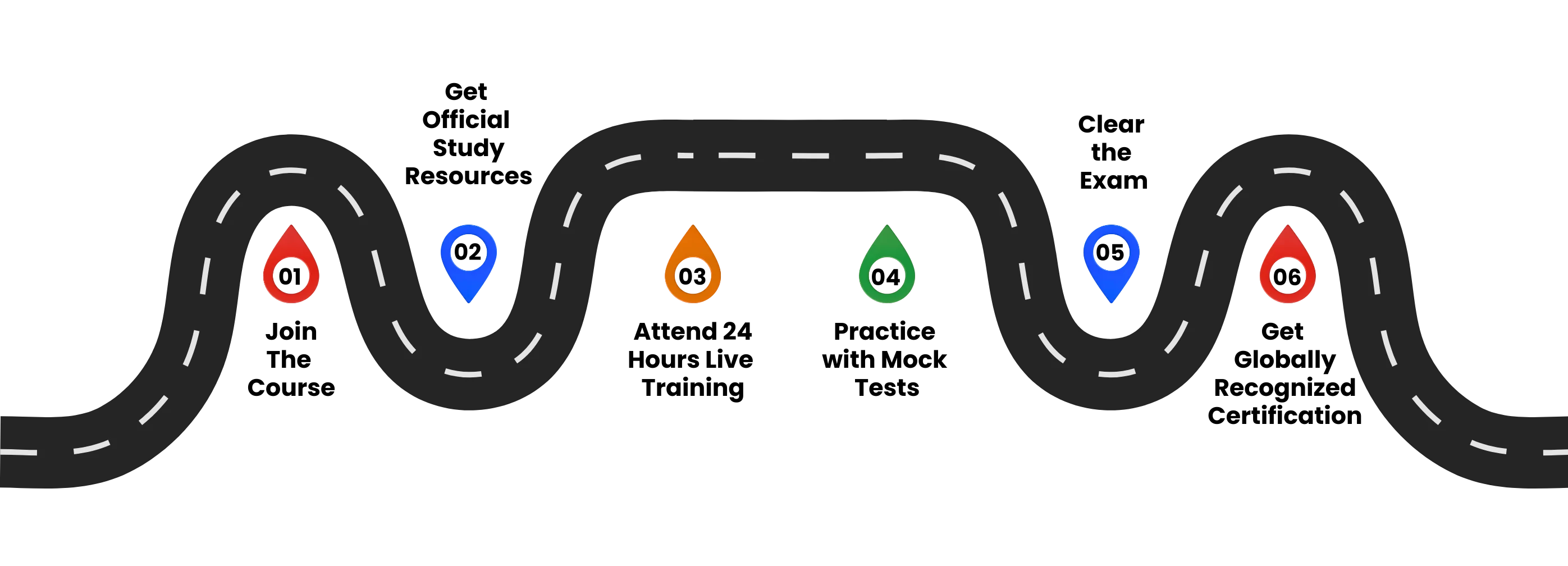 ITIL Certification Path