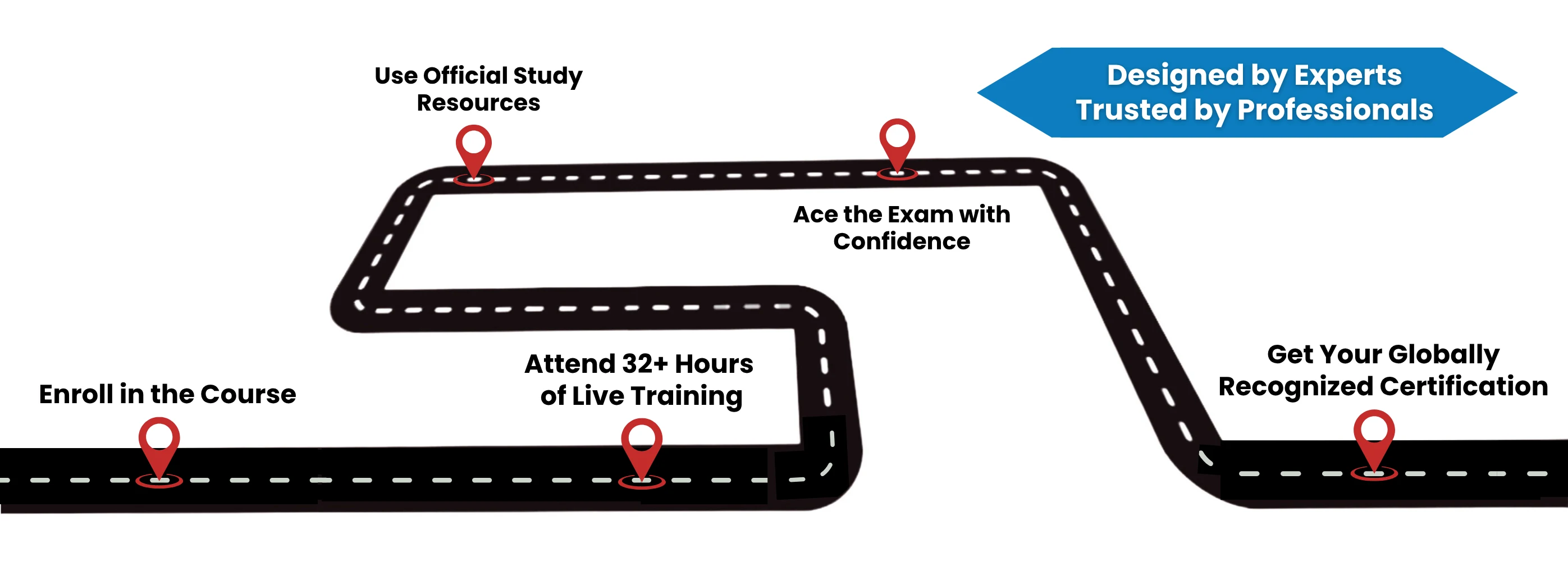 ITIL Certification Path