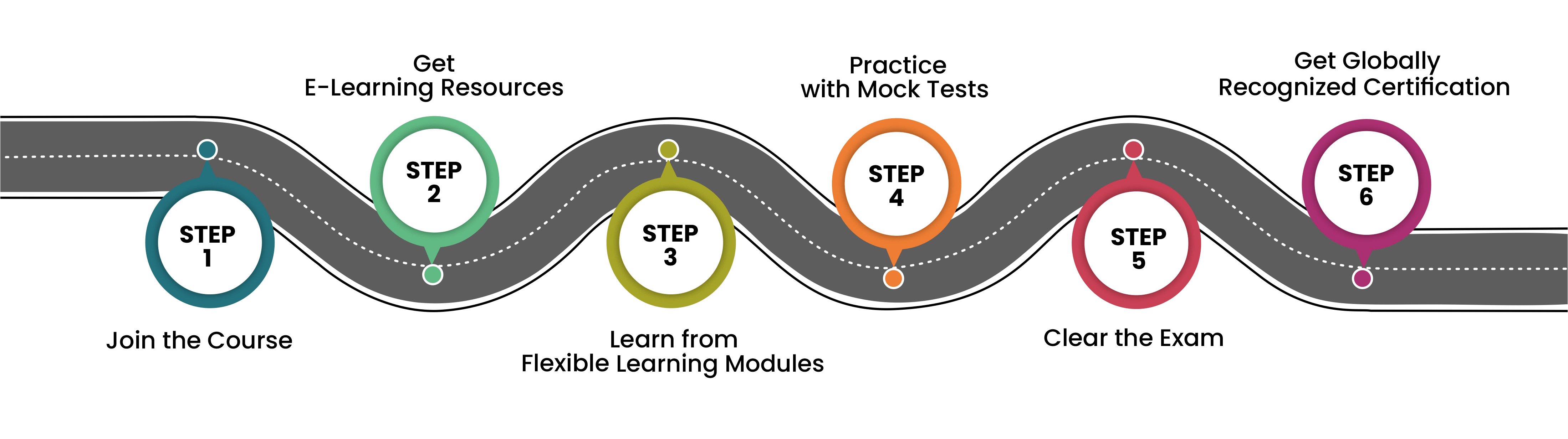 ITIL Certification Path