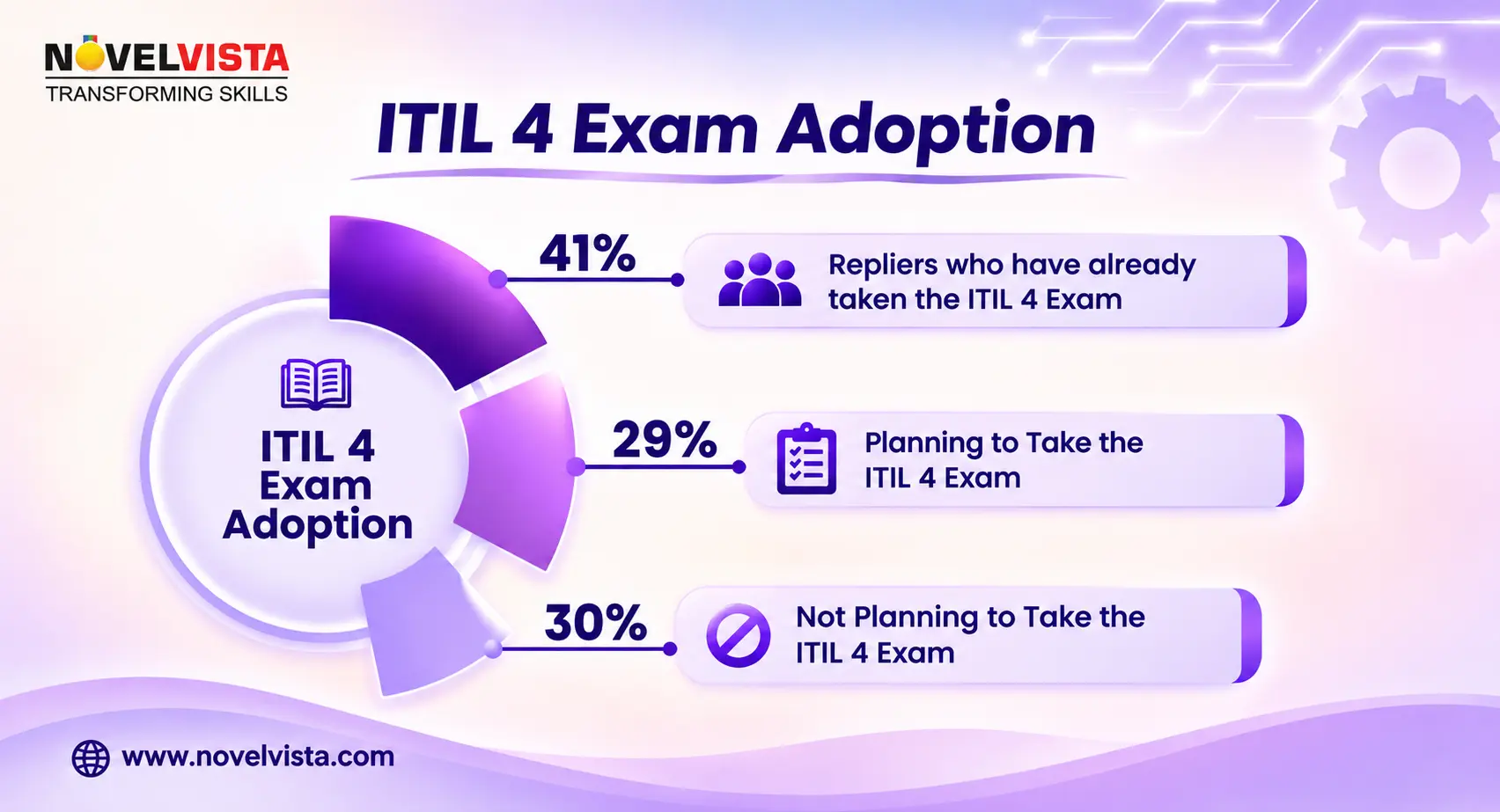 ITIL 4 Exam Adoption