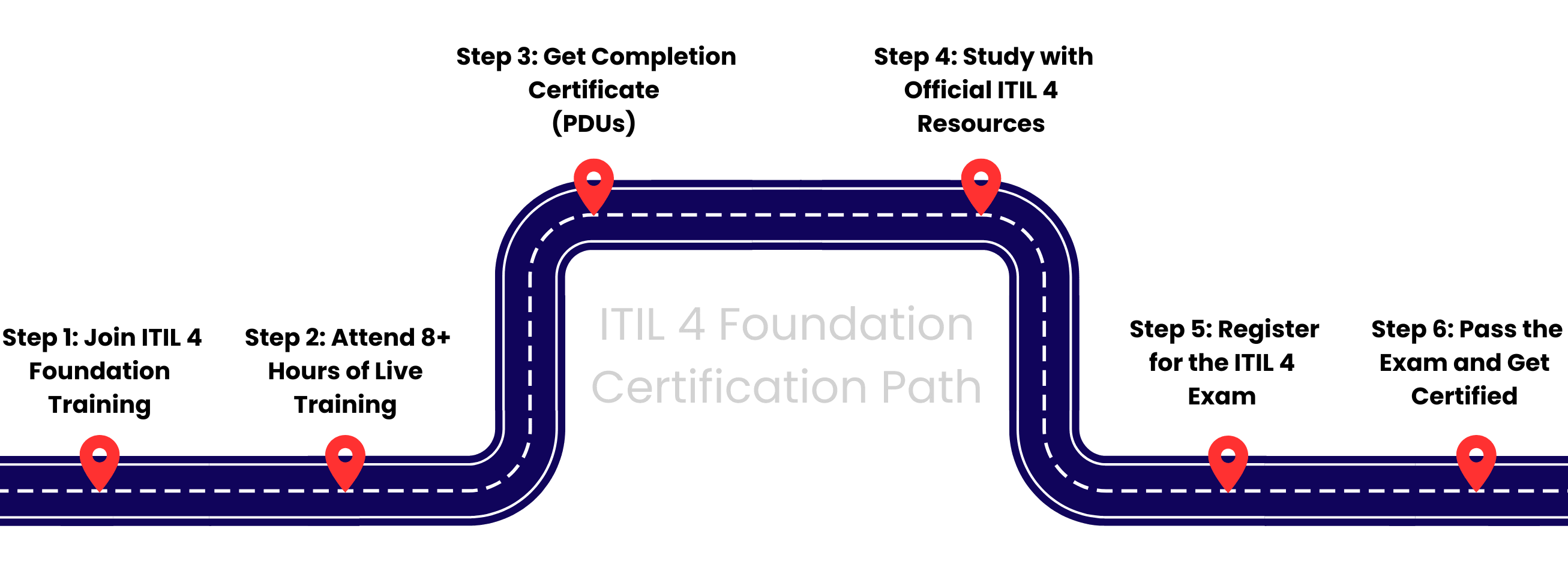 ITIL Certification Path