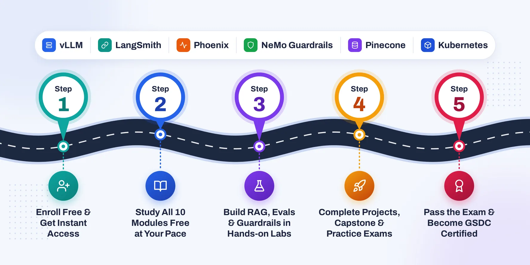 ITIL Certification Path