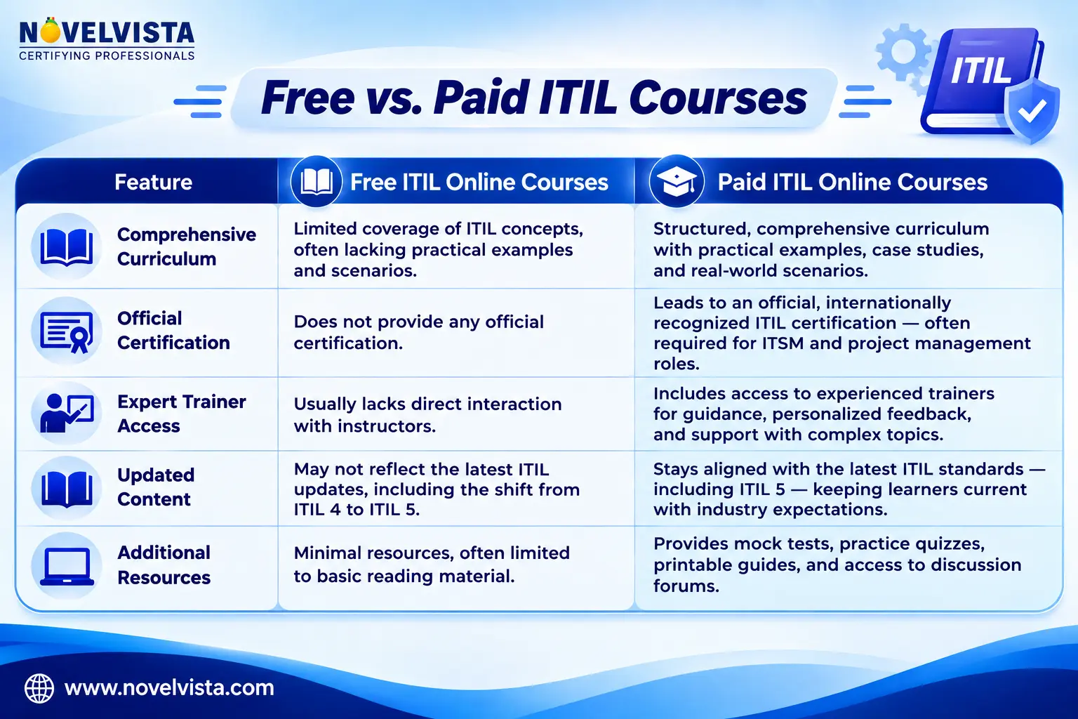 Free vs Paid ITIL Courses