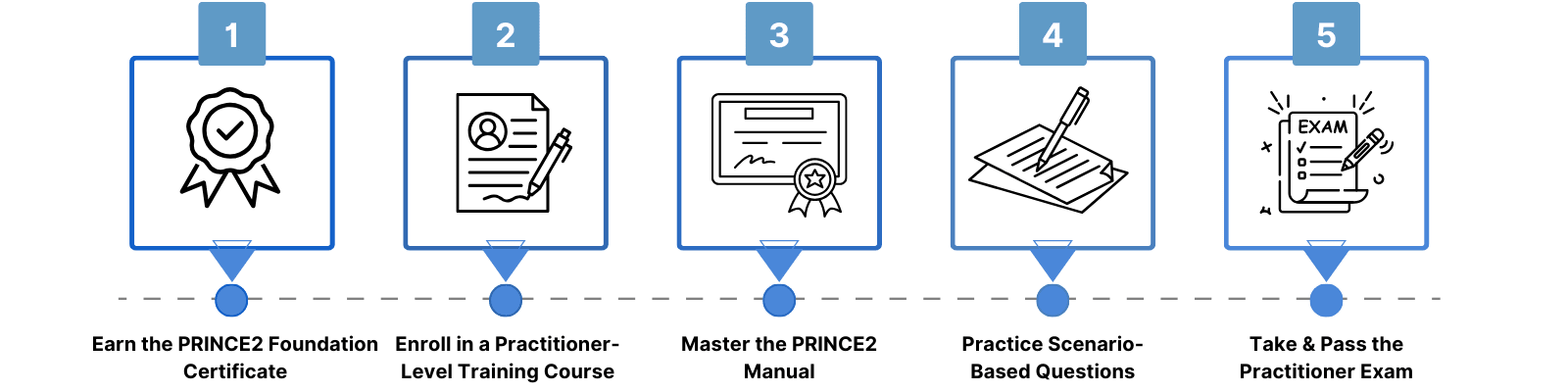 ITIL Certification Path