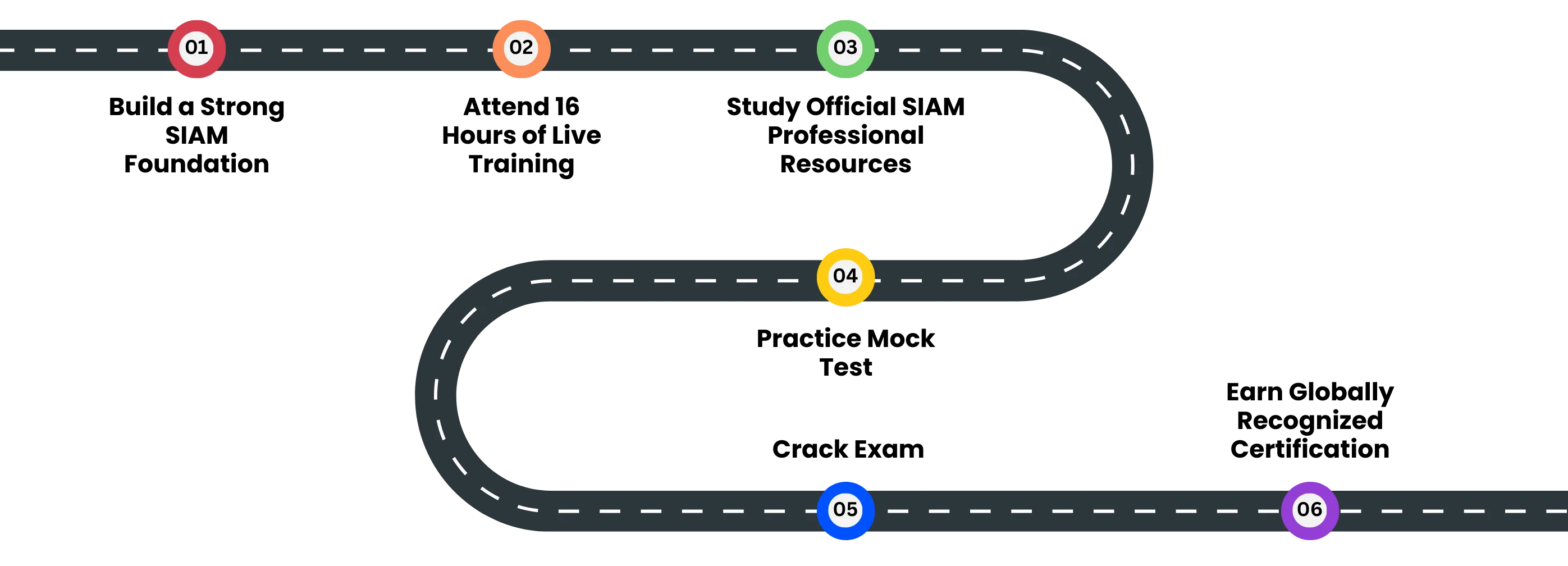 ITIL Certification Path