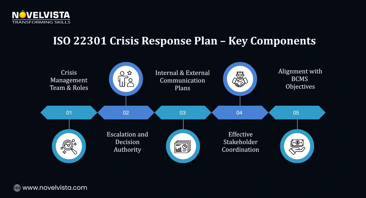 ISO 22301 Crisis Response Plan – Key Components